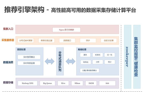 百分點億級個性化推薦系統的發展歷程與實踐架構