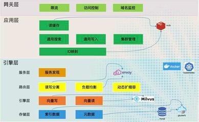 挖掘海量數據精華價值 Milvus助力企業打造前沿AI搜索數據處理和存儲支持服務